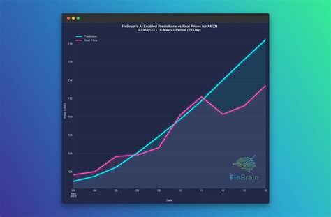 dratings predictions|amzn stock rating & prediction.